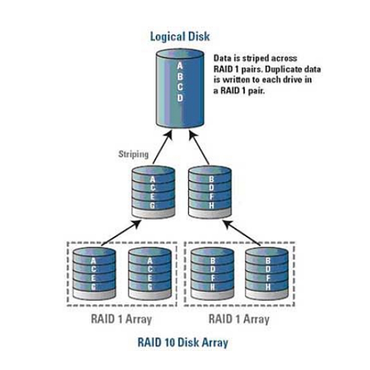 هل تعرف عملية تهيئة RAID؟